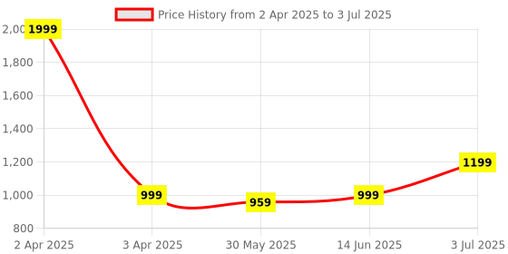 myntra.com Pehanaava Boys Regular Kurta with Pyjamas pehanaava Price History Graph from 2 Apr 2025 to 3 Jul 2025