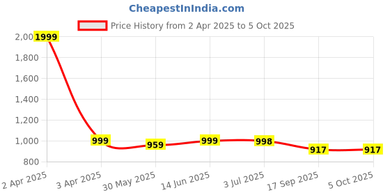 myntra.com Pehanaava Boys Regular Kurta with Pyjamas pehanaava Price History Graph from 2 Apr 2025 to 4 Oct 2025
