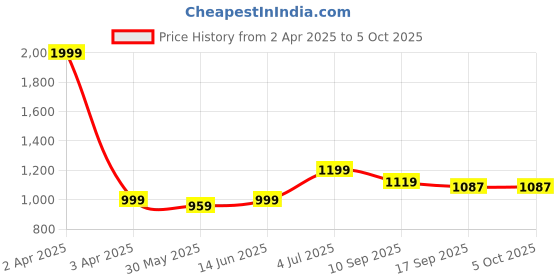 myntra.com Pehanaava Boys Regular Kurta with Pyjamas pehanaava Price History Graph from 2 Apr 2025 to 4 Oct 2025