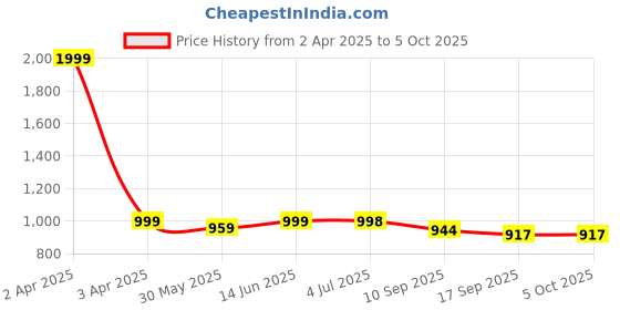 myntra.com Pehanaava Boys Regular Kurta with Pyjamas pehanaava Price History Graph from 2 Apr 2025 to 4 Oct 2025