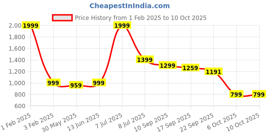 myntra.com Pehanaava Boys Regular Kurta with Trousers pehanaava Price History Graph from 1 Feb 2025 to 9 Oct 2025