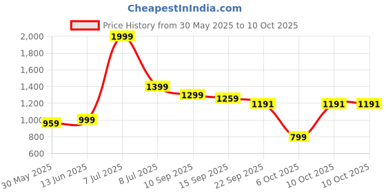 myntra.com Pehanaava Boys Regular Thread Work Kurta with Pyjamas pehanaava Price History Graph from 30 May 2025 to 9 Oct 2025