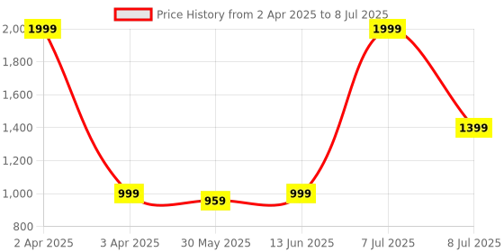 myntra.com Pehanaava Boys Regular Thread Work Kurta with Pyjamas pehanaava Price History Graph from 2 Apr 2025 to 8 Jul 2025