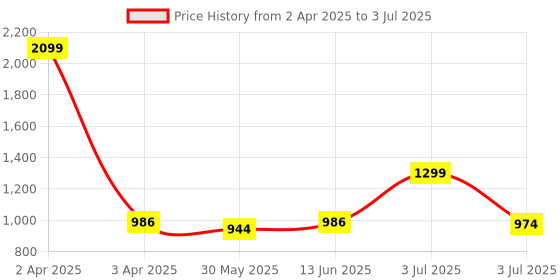 myntra.com Pehanaava Boys Regular Thread Work Kurta with Pyjamas pehanaava Price History Graph from 2 Apr 2025 to 3 Jul 2025