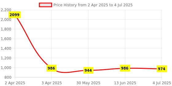 myntra.com Pehanaava Boys Regular Thread Work Kurta with Pyjamas pehanaava Price History Graph from 2 Apr 2025 to 4 Jul 2025