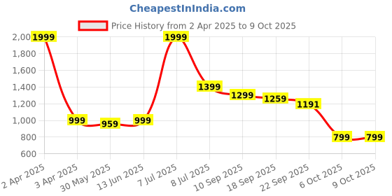 myntra.com Pehanaava Boys Regular Thread Work Kurta with Pyjamas pehanaava Price History Graph from 2 Apr 2025 to 9 Oct 2025