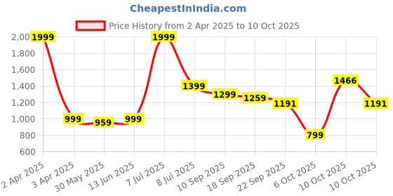 myntra.com Pehanaava Boys Regular Thread Work Kurta with Pyjamas pehanaava Price History Graph from 2 Apr 2025 to 9 Oct 2025