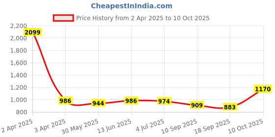 myntra.com Pehanaava Boys Regular Thread Work Kurta with Pyjamas pehanaava Price History Graph from 2 Apr 2025 to 9 Oct 2025