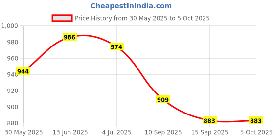 myntra.com Pehanaava Boys Regular Thread Work Kurta with Pyjamas pehanaava Price History Graph from 30 May 2025 to 4 Oct 2025