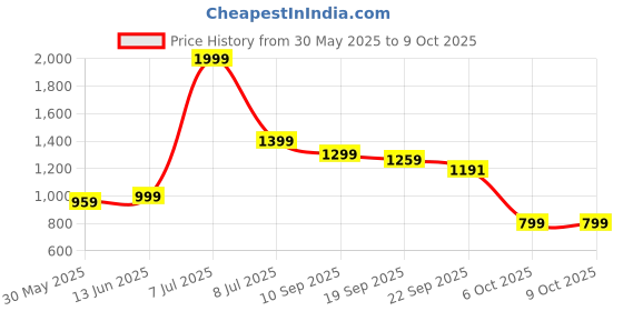 myntra.com Pehanaava Boys Regular Thread Work Kurta with Pyjamas pehanaava Price History Graph from 30 May 2025 to 9 Oct 2025