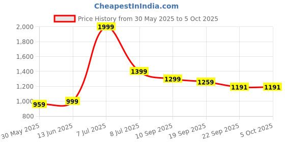 myntra.com Pehanaava Boys Regular Thread Work Kurta with Pyjamas pehanaava Price History Graph from 30 May 2025 to 5 Oct 2025