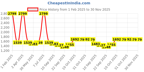 myntra.com Pehanaava Boys Self-Design Sherwani Set pehanaava Price History Graph from 1 Feb 2025 to 29 Nov 2025