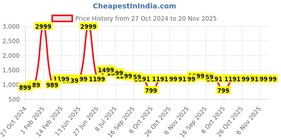 myntra.com Pehanaava Boys Striped Mandarin Collar A-Line Cotton Kurta With Pyjama pehanaava Price History Graph from 27 Oct 2024 to 20 Nov 2025
