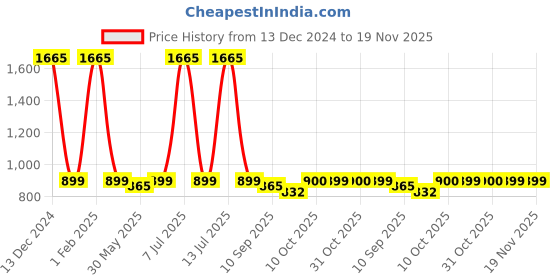 myntra.com Pehanaava Boy's Woven Design Woven Nehru jacket pehanaava Price History Graph from 13 Dec 2024 to 19 Nov 2025