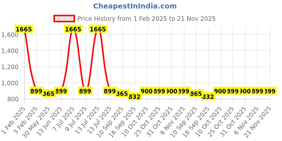 myntra.com Pehanaava Boy's Woven Design Woven Nehru jacket pehanaava Price History Graph from 1 Feb 2025 to 20 Nov 2025