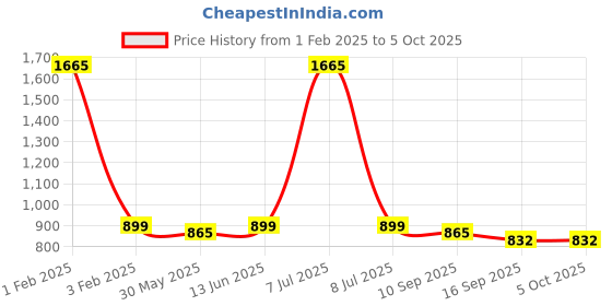 myntra.com Pehanaava Boys Woven Nehru Jacket pehanaava Price History Graph from 1 Feb 2025 to 4 Oct 2025