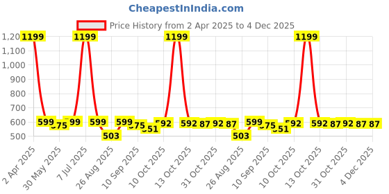 myntra.com Pehanaava Boys Yoke Design Thread Work Kurta pehanaava Price History Graph from 2 Apr 2025 to 4 Dec 2025