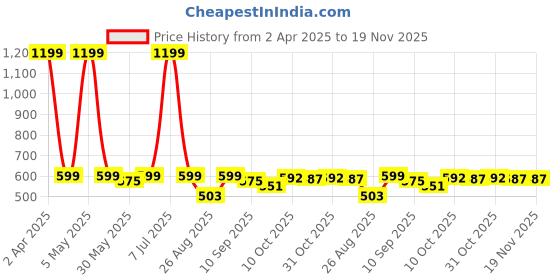 myntra.com Pehanaava Boys Yoke Design Thread Work Kurta pehanaava Price History Graph from 2 Apr 2025 to 19 Nov 2025