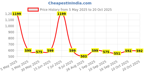 myntra.com Pehanaava Boys Yoke Design Thread Work Kurta pehanaava Price History Graph from 5 May 2025 to 18 Oct 2025