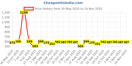 myntra.com Pehanaava Boys Yoke Design Thread Work Kurta pehanaava Price History Graph from 30 May 2025 to 19 Nov 2025