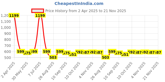 myntra.com Pehanaava Boys Yoke Design Thread Work Kurta pehanaava Price History Graph from 2 Apr 2025 to 21 Nov 2025
