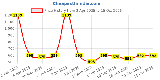 myntra.com Pehanaava Boys Yoke Design Thread Work Kurta pehanaava Price History Graph from 2 Apr 2025 to 15 Oct 2025