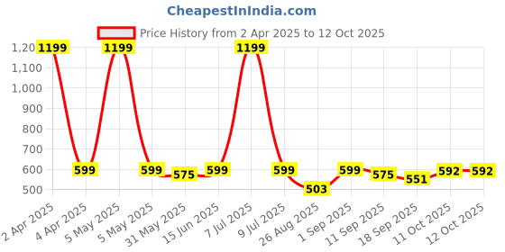 myntra.com Pehanaava Boys Yoke Design Thread Work Kurta pehanaava Price History Graph from 2 Apr 2025 to 11 Oct 2025