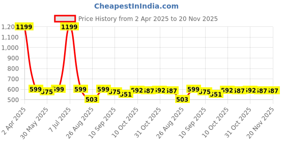 myntra.com Pehanaava Boys Yoke Design Thread Work Kurta pehanaava Price History Graph from 2 Apr 2025 to 19 Nov 2025