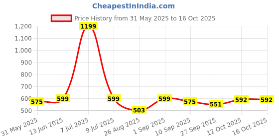 myntra.com Pehanaava Boys Yoke Design Thread Work Kurta pehanaava Price History Graph from 31 May 2025 to 15 Oct 2025