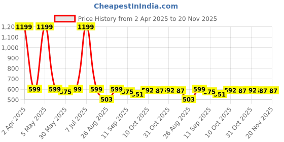 myntra.com Pehanaava Boys Yoke Design Thread Work Kurta pehanaava Price History Graph from 2 Apr 2025 to 20 Nov 2025