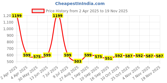 myntra.com Pehanaava Boys Yoke Design Thread Work Kurta pehanaava Price History Graph from 2 Apr 2025 to 19 Nov 2025