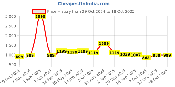 myntra.com Pehanaava Girls Bandhani Printed Cotton Pathani Kurta With Trouser pehanaava Price History Graph from 29 Oct 2024 to 4 Oct 2025