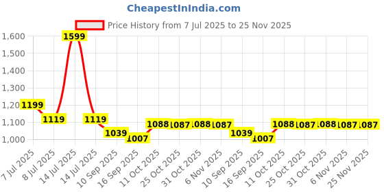 myntra.com Pehanaava Girls Embellishment Thread Work Kurta with Trousers pehanaava Price History Graph from 7 Jul 2025 to 24 Nov 2025