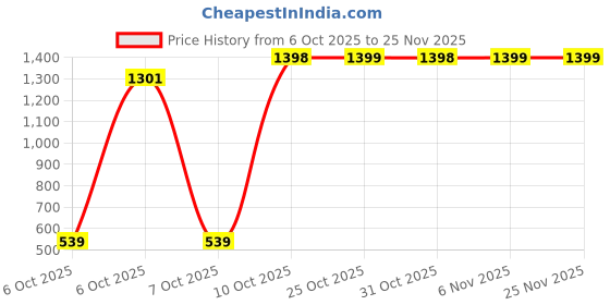 myntra.com Pehanaava Girls Ethnic Motifs Angrakha Gotta Patti Pure Cotton Kurti with Patiala & With Dupatta pehanaava Price History Graph from 6 Oct 2025 to 24 Nov 2025