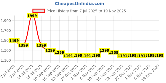 myntra.com Pehanaava Girls Ethnic Motifs Embroidered Kurta with Trousers pehanaava Price History Graph from 7 Jul 2025 to 18 Nov 2025