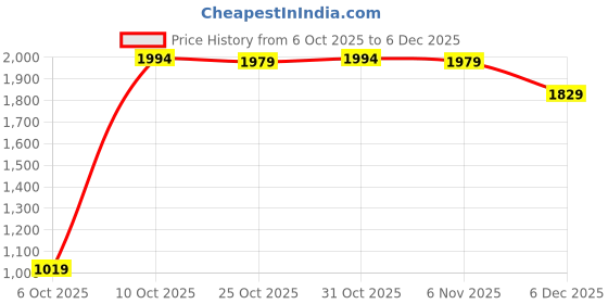 myntra.com Pehanaava Girls Ethnic Motifs Embroidered Regular Beads and Stones Pure Cotton Kurta with Trousers pehanaava Price History Graph from 6 Oct 2025 to 5 Dec 2025