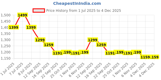 myntra.com Pehanaava Girls Ethnic Motifs Embroidered Regular Kurta with Trousers pehanaava Price History Graph from 1 Jul 2025 to 4 Dec 2025
