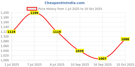 myntra.com Pehanaava Girls Ethnic Motifs Embroidered Regular Kurta with Trousers pehanaava Price History Graph from 1 Jul 2025 to 4 Oct 2025