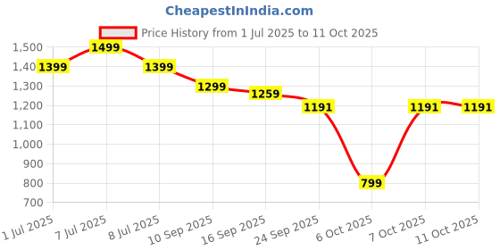 myntra.com Pehanaava Girls Ethnic Motifs Embroidered Regular Kurta with Trousers pehanaava Price History Graph from 1 Jul 2025 to 4 Oct 2025