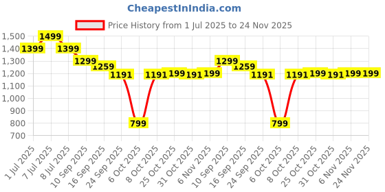 myntra.com Pehanaava Girls Ethnic Motifs Embroidered Regular Kurta with Trousers pehanaava Price History Graph from 1 Jul 2025 to 24 Nov 2025
