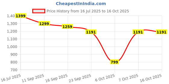 myntra.com Pehanaava Girls Ethnic Motifs Embroidered Regular Kurta with Trousers pehanaava Price History Graph from 16 Jul 2025 to 15 Oct 2025