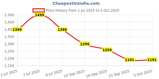 myntra.com Pehanaava Girls Ethnic Motifs Printed Regular Kurta with Trousers pehanaava Price History Graph from 1 Jul 2025 to 4 Oct 2025