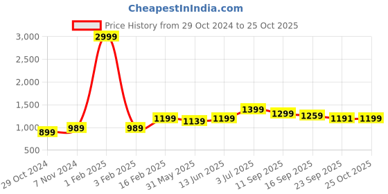 myntra.com Pehanaava Girls Gotta Patti Straight Kurta With Trouser pehanaava Price History Graph from 29 Oct 2024 to 25 Oct 2025