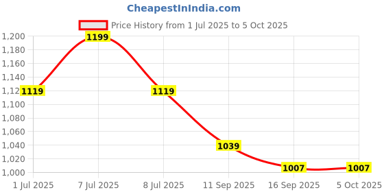 myntra.com Pehanaava Girls Regular Kurta with Pyjamas pehanaava Price History Graph from 1 Jul 2025 to 4 Oct 2025