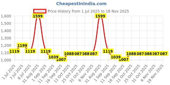 myntra.com Pehanaava Girls Regular Kurta with Trousers pehanaava Price History Graph from 1 Jul 2025 to 18 Nov 2025