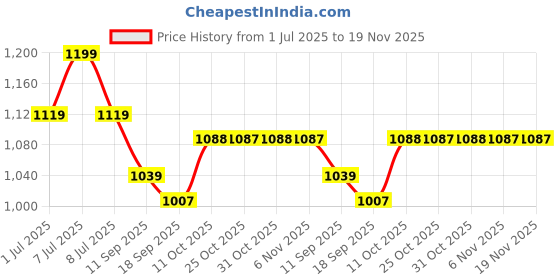 myntra.com Pehanaava Girls Regular Kurta with Trousers pehanaava Price History Graph from 1 Jul 2025 to 18 Nov 2025