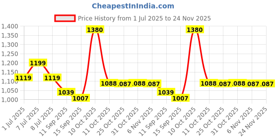 myntra.com Pehanaava Girls Regular Kurta with Trousers pehanaava Price History Graph from 1 Jul 2025 to 24 Nov 2025