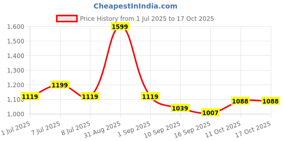 myntra.com Pehanaava Girls Regular Kurta with Trousers pehanaava Price History Graph from 1 Jul 2025 to 16 Oct 2025