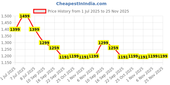 myntra.com Pehanaava Girls Regular Kurta with Trousers pehanaava Price History Graph from 1 Jul 2025 to 25 Nov 2025