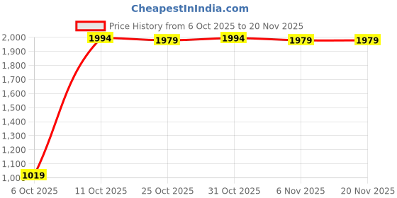 myntra.com Pehanaava Girls Regular Pure Cotton Kurta with Patiala & With Dupatta pehanaava Price History Graph from 6 Oct 2025 to 19 Nov 2025